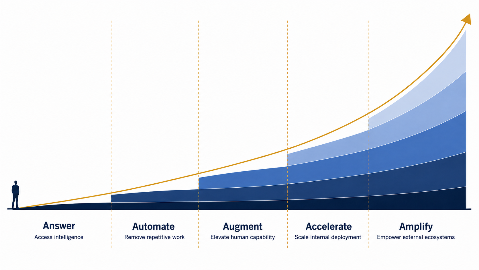 Human AI Framework, five cumulative scopes of AI adoption